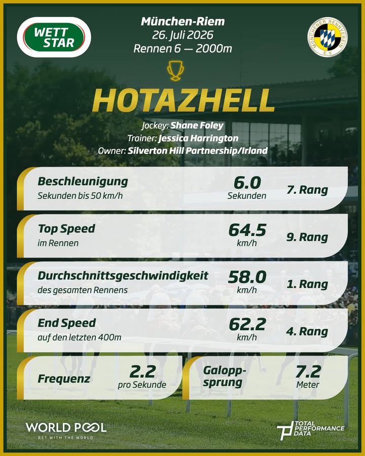 Das zweite Gruppe I - Rennen der deutschen Galoppsportsaison ist Geschichte und...