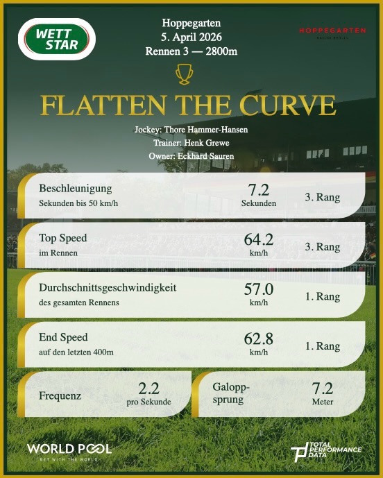 Drei Blacktyperennen mit 3 tollen Siegern standen heute in Hoppegarten auf der...