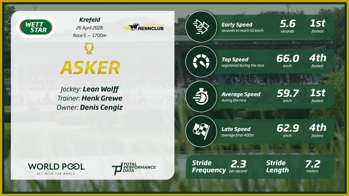 RT by @wettstar_de: ASKER (Aclaim - Abadessa) was the fastest horse into stride and battled bravely to hold on to win the G3 Der Grosse Business-Banking Cup at Krefeld under Leon Wolff for trainer Henk Grewe 
@wettstar_de | @DeutscherGalopp | @RathaskerStud