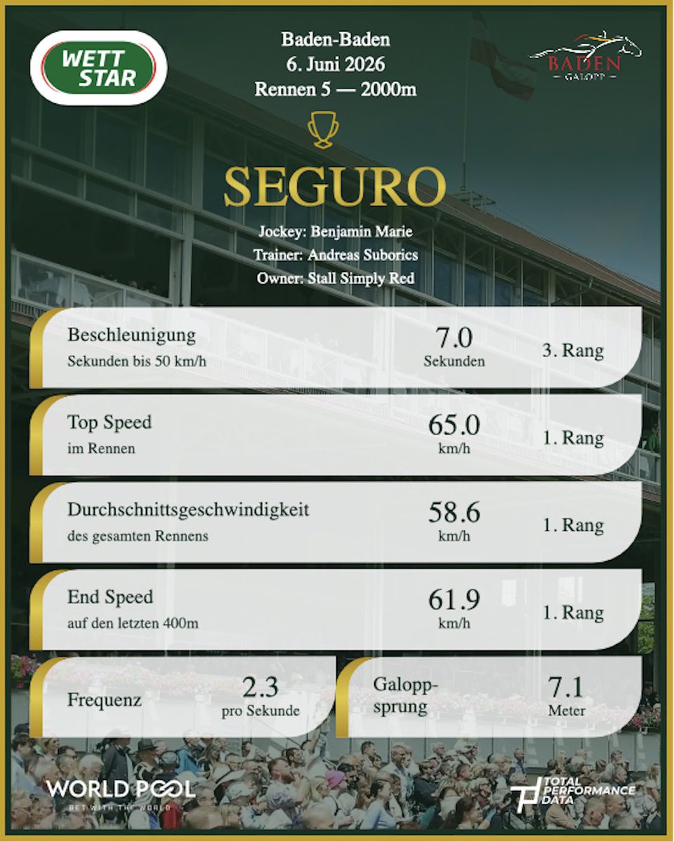 Japan Racing Association Derby-Trial
Gruppe III, 2.000 m, 55.000 €
Congrats SEGURO @BadenRacing @thcastle @DeutscherGalopp @TPDZone