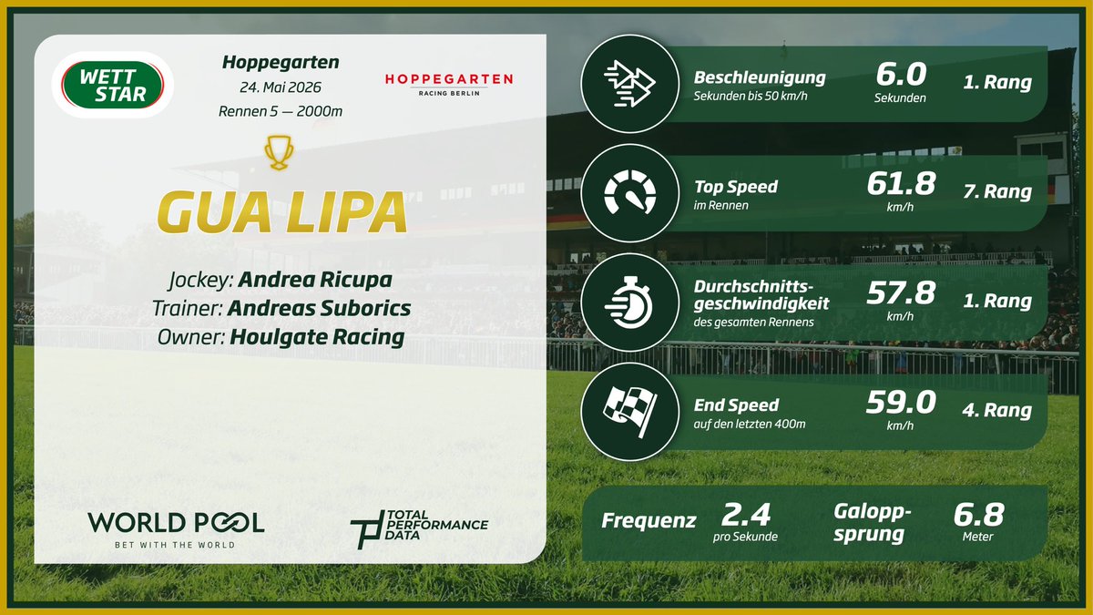 Winner of GR III DIANA TRIAL at @RennbahnBerlin : GUA LIPA (FR)
@suborics @DeutscherGalopp @thcastle @BBAG_Sales @TurfTimesGalopp @TPDZone